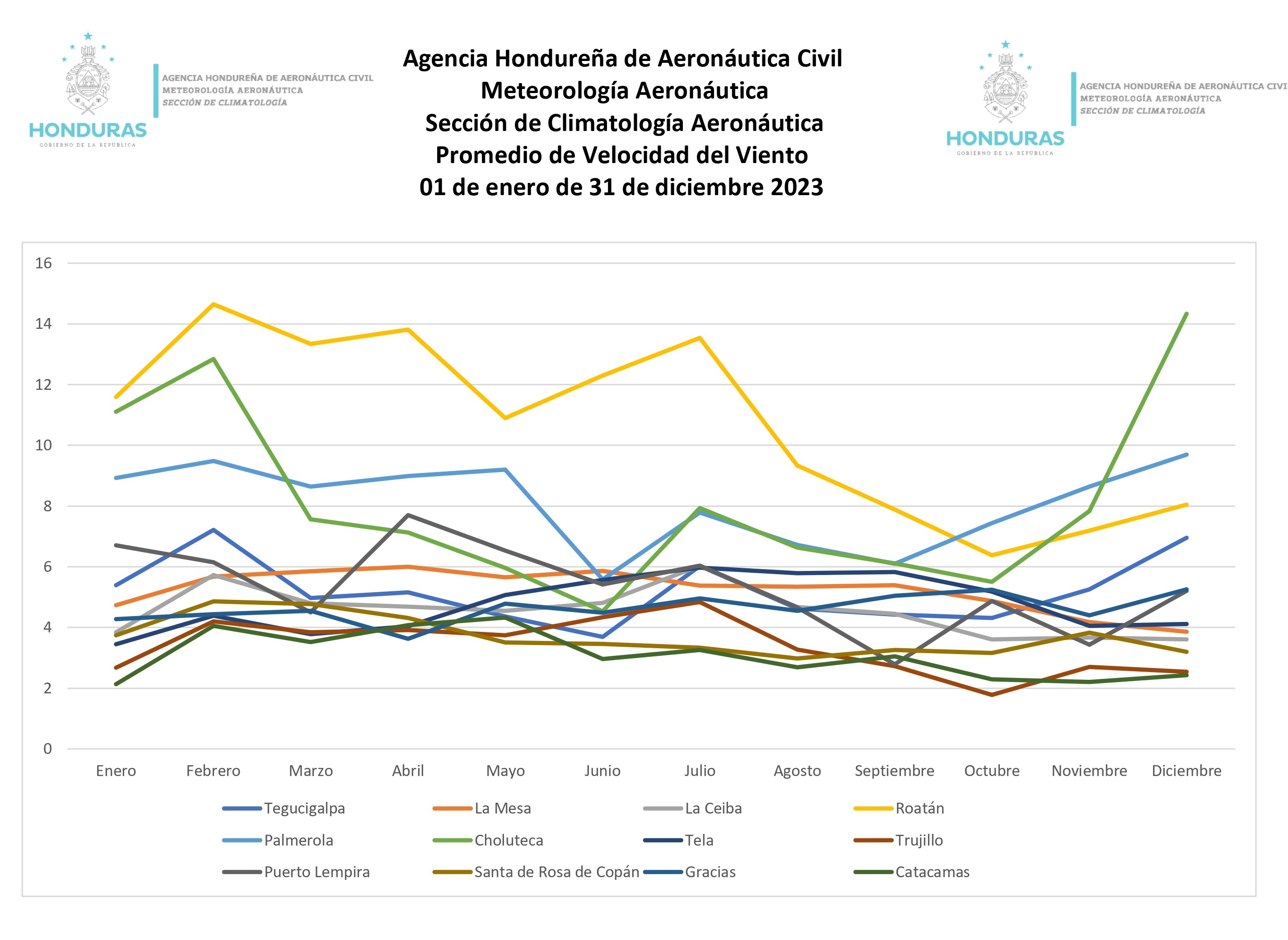 velocidad del viento gráfico
