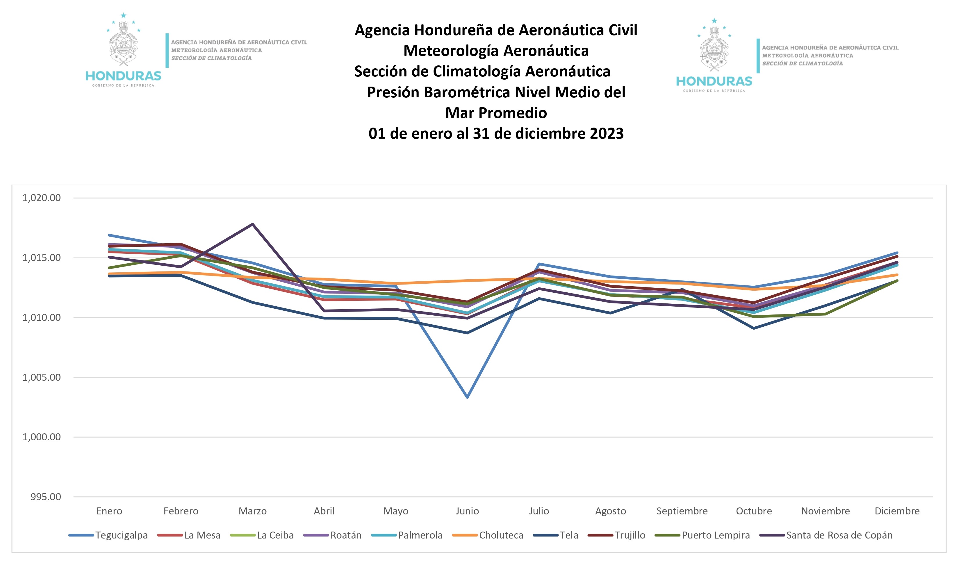 presión nivel medio del mar gráfico