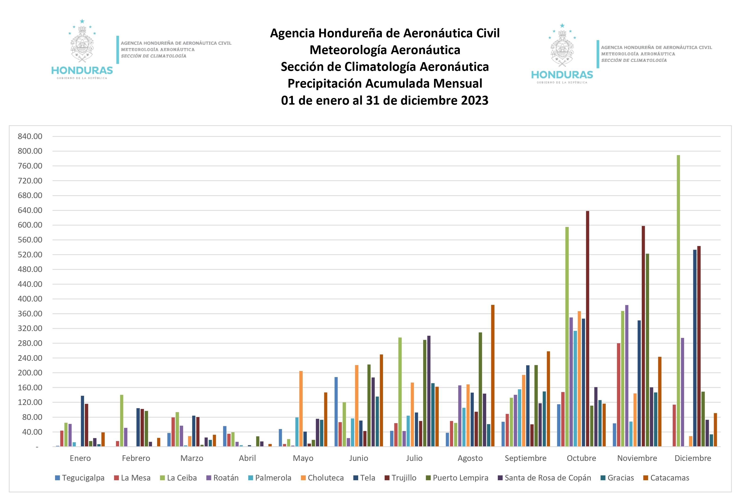 precipitación gráfico