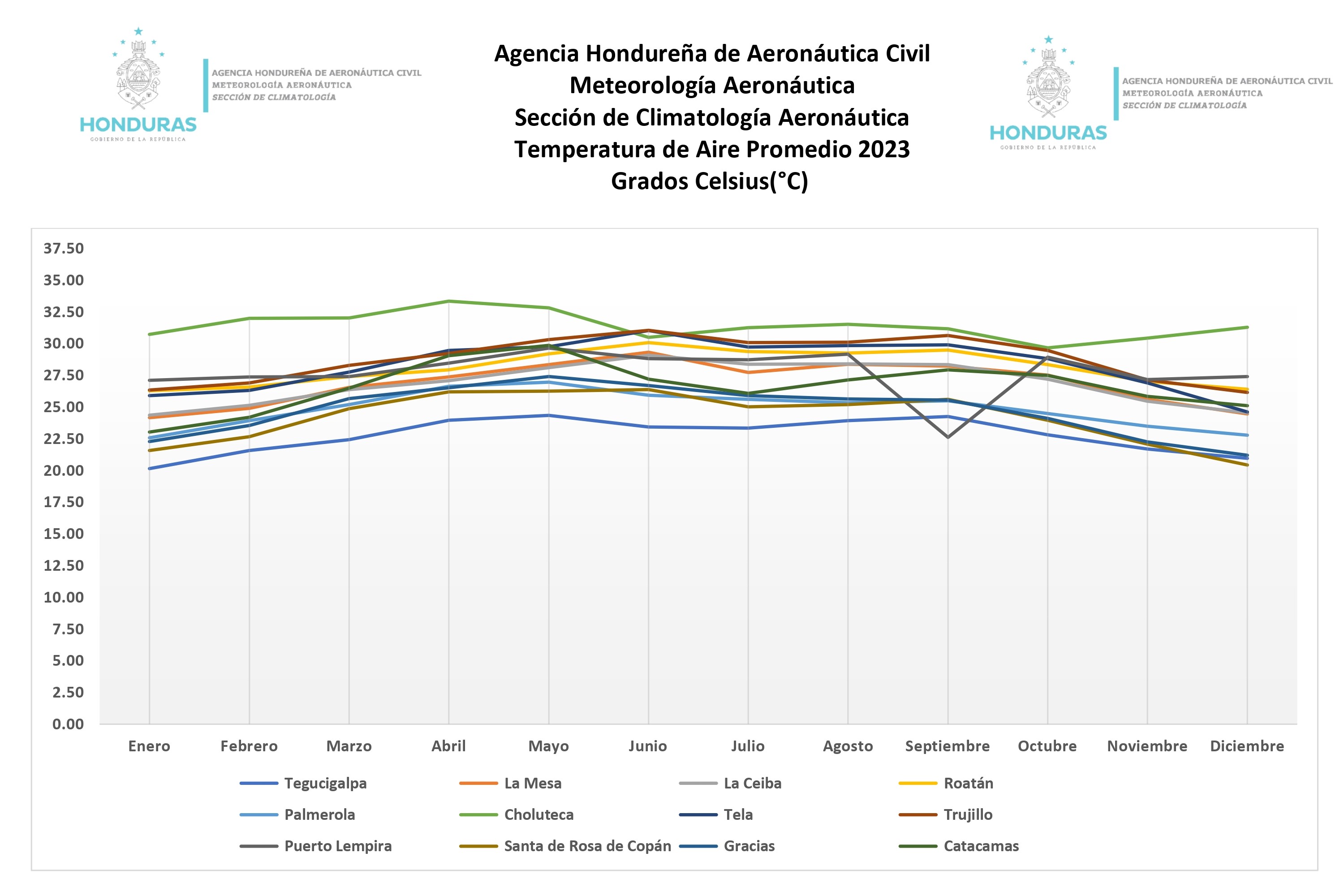 temperatura del aire gráfico