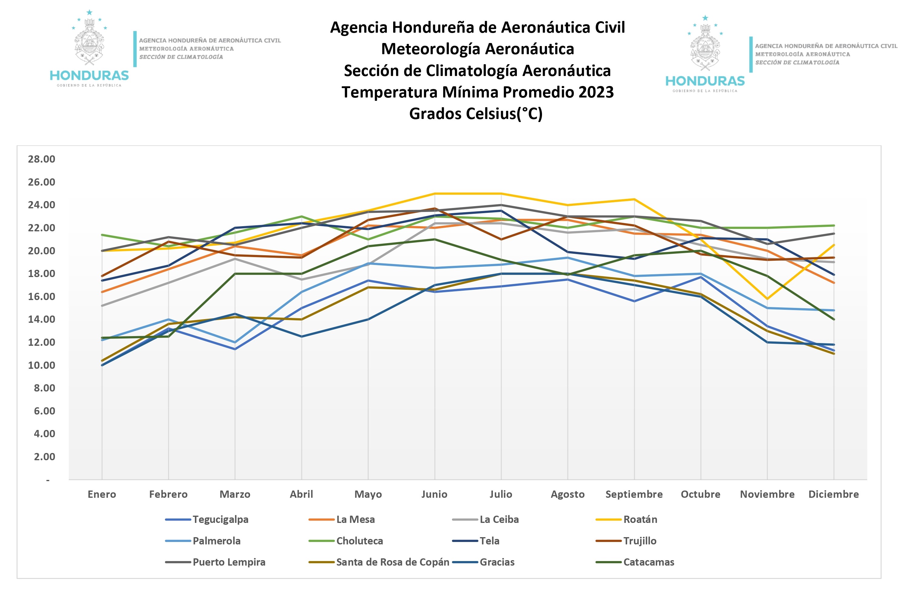 temperatura mínima gráfico