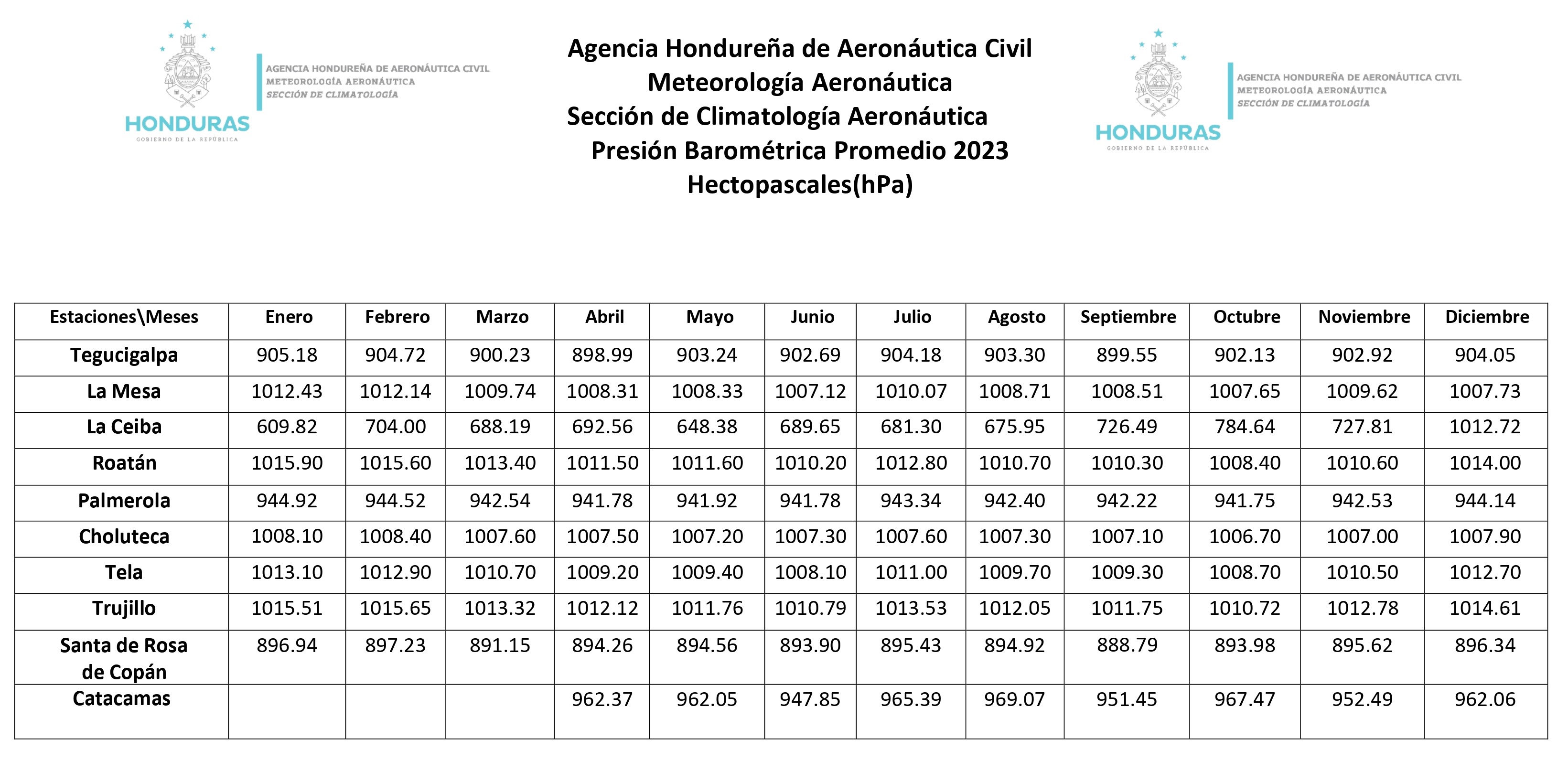 presión barométrica