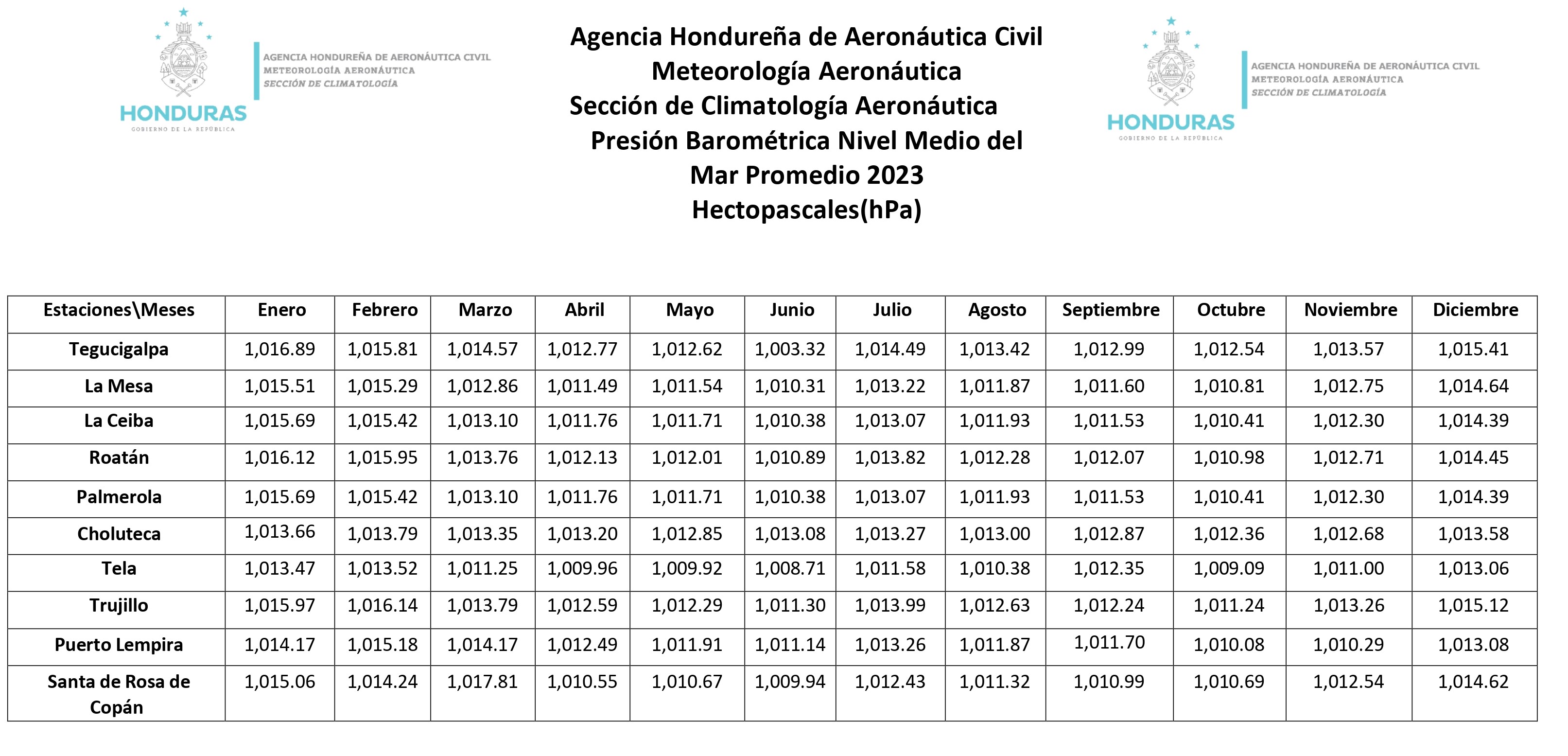 presión nivel medio del mar