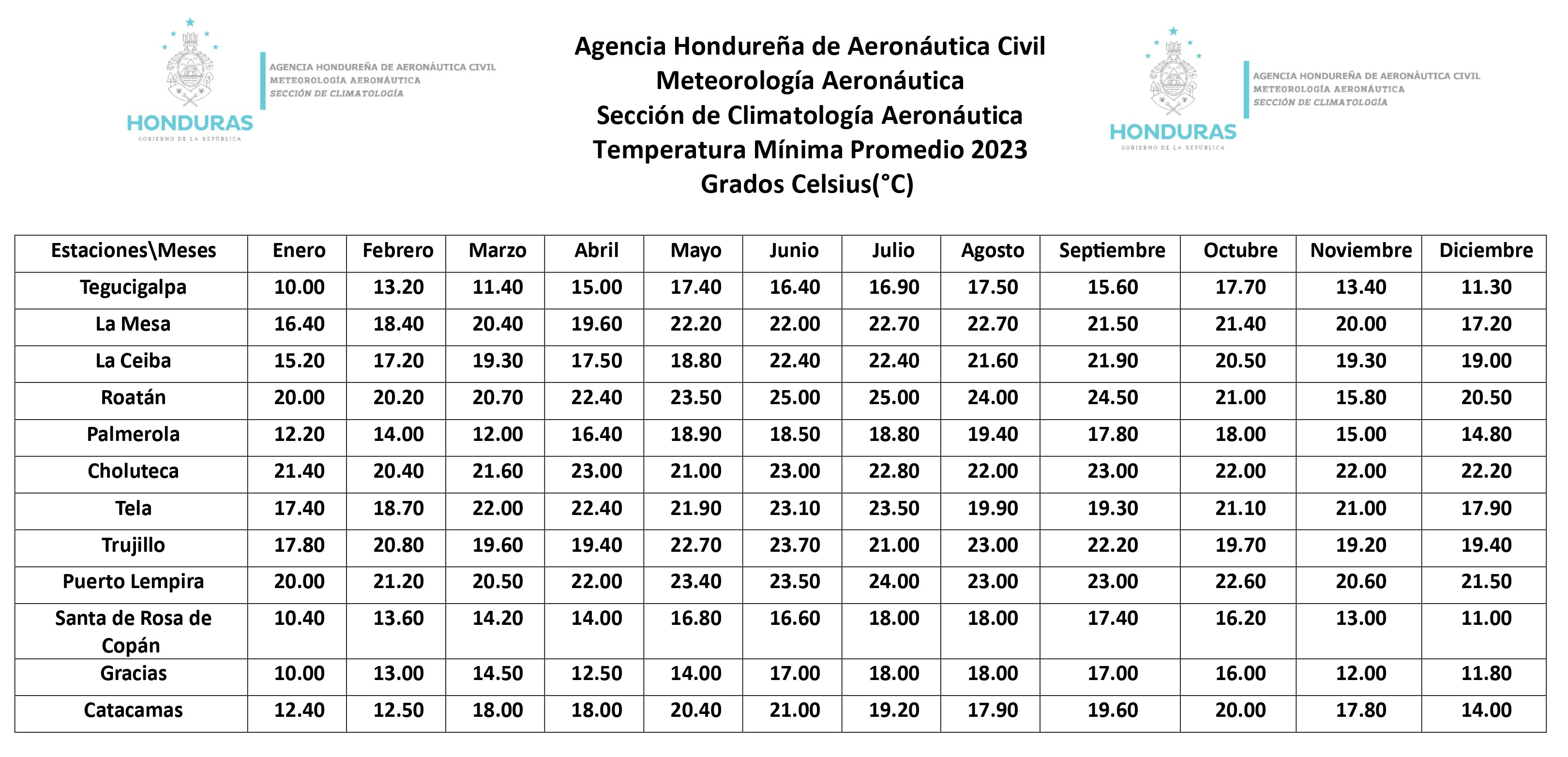 temperatura mínima